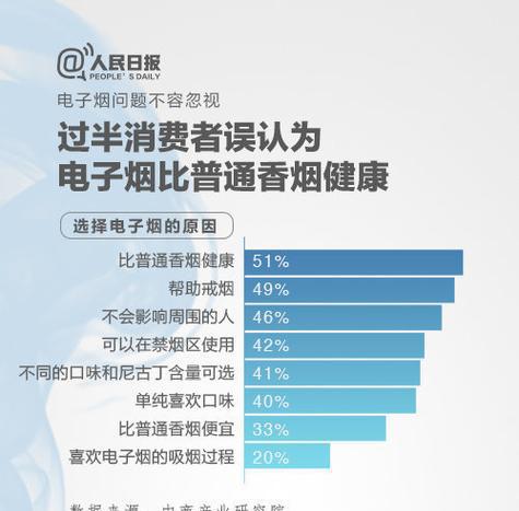 香烟危害是电子烟的几倍_烟电子什么问题危险_电子烟和香烟的危害哪个大?