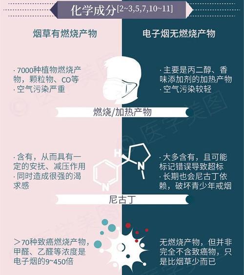 高血压吸电子烟和香烟哪个危害大_电子烟和香烟对血压有影响吗_血压香烟危害烟吸电子高还是低