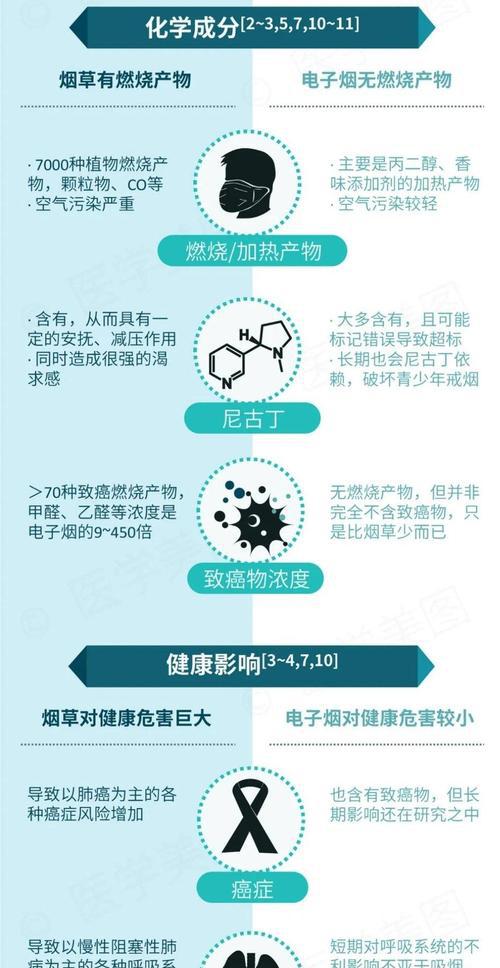 电子烟和真烟哪个危害大些_香烟及电子烟的危害_烟危害大还是电子烟
